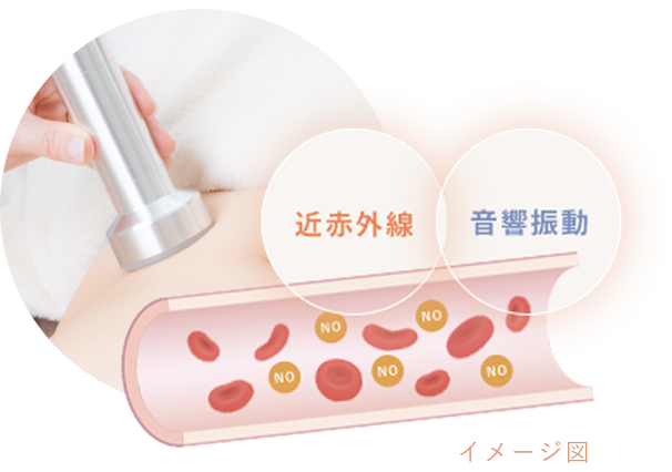 近赤外線×音響振動の新技術