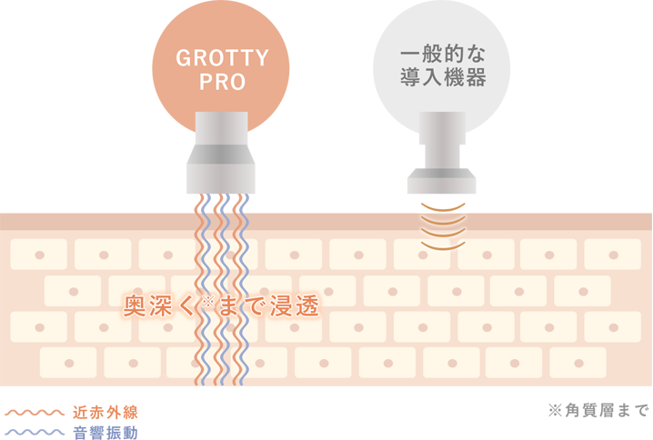 近赤外線と音響振動のダブル効果