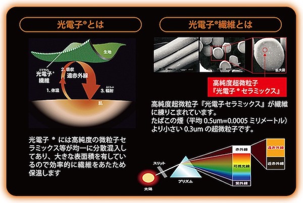 光電子とは